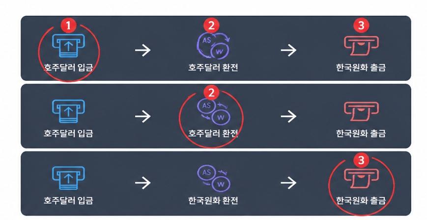 호주에서 한국으로 송금 — 호주달러 입금, 호주달러 환전, 한국원화 출금