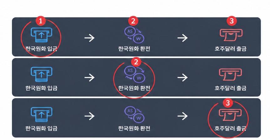 한국에서 호주로 송금 — 한국원화 입금, 한국원화 환전, 호주달러 출금